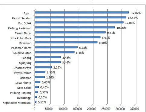 Gambar 1.  Persentase  (%)  share  Produksi  Kab/Kota  terhadap  Propinsi  Sumatera Barat Tahun 2013 - 2015 