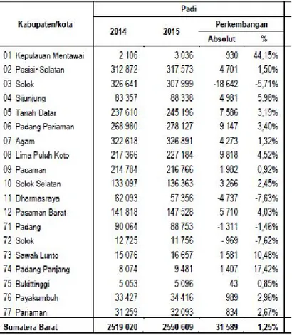 Tabel 1. Perkembangan Produksi Padi Di Kabupaten/Kota Tahun 2014 – 2015 (Ton)