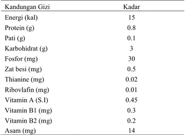 Tabel 1. Kandungan dan komposisi gizi buah mentimun tiap 100 g              bahan (Sumpena, 2007).