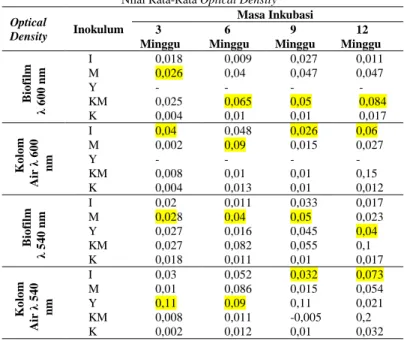 Tabel 1 menunjukkan kemampuan ketiga jenis inokulum (I,  Y, M) dalam mendegradasi plastik hitam yang cenderung tidak  stabil