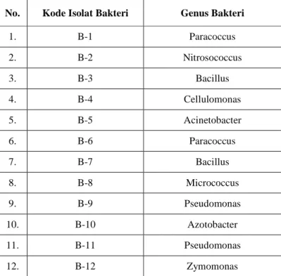 Tabel 4.5 Genus Bakteri dari masing-masing Isolat