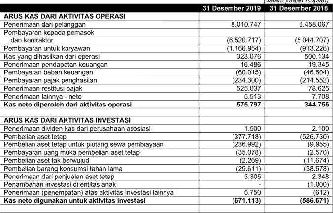 Tabel di bawah ini menjelaskan rincian arus kas untuk tahun-tahun yang berakhir pada tanggal 31 Desember 2019  dan 2018