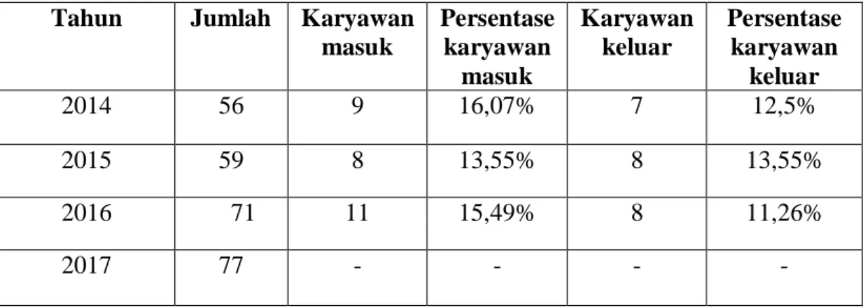 Tabel 1.1  Data  Perputaran  Karyawan  Hotel  Holiday  Inn  Express  Bali  RayaKuta Periode 2014-2017 