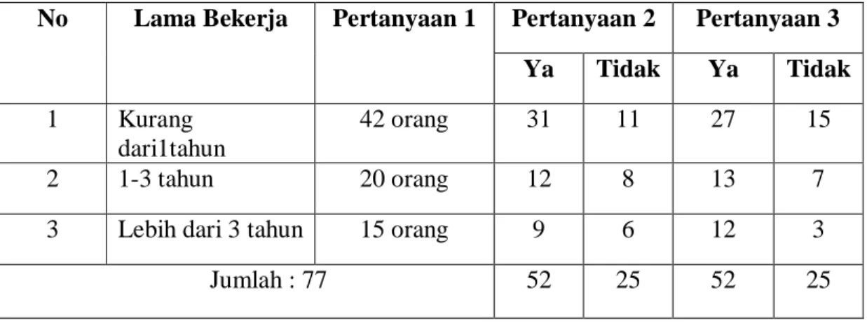 Tabel 1.2  Turnover  Intention  Karyawan  Hotel  Holiday  Inn  Express  Bali  Raya  Kuta 