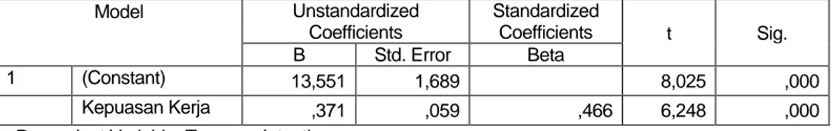 Tabel  4.6  :  Hasil  Uji  Secara  Langsung  Kepuasan  Kerja  (X1)  Terhadap  Komitmen  Organisasi (Y1)                                                            Coefficients(a) Model  Unstandardized  Coefficients  Standardized Coefficients  t     Sig