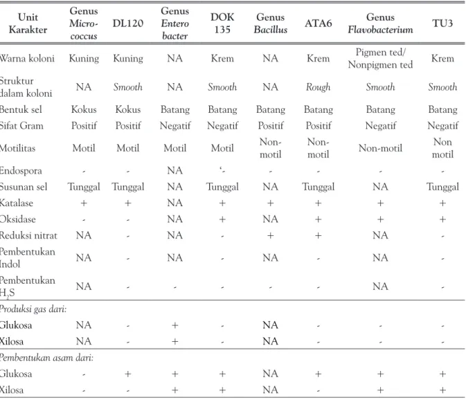 Tabel 2. Profile matching isolat DL120, DOK135, ATA6, dan TU3 dengan genus acuan  berdasarkan Bergey’s Manual of Determinative Bacteriology
