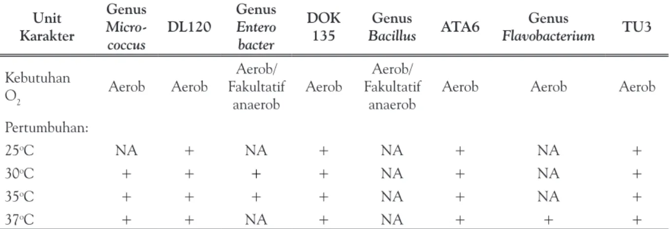 Tabel 3. Profile matching isolat HG1, SG3, dan HP3 dengan genus acuan  berdasarkan Bergey’s Manual of Determinative Bacteriology Unit Karakter Genus 