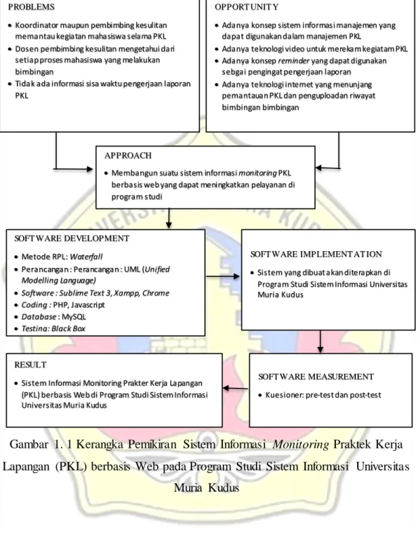 Gambar  1. 1 Kerangka  Pemikiran  Sistem  Informasi  Monitoring Praktek Kerja  Lapangan  (PKL) berbasis  Web pada Program  Studi  Sistem  Informasi  Universitas 
