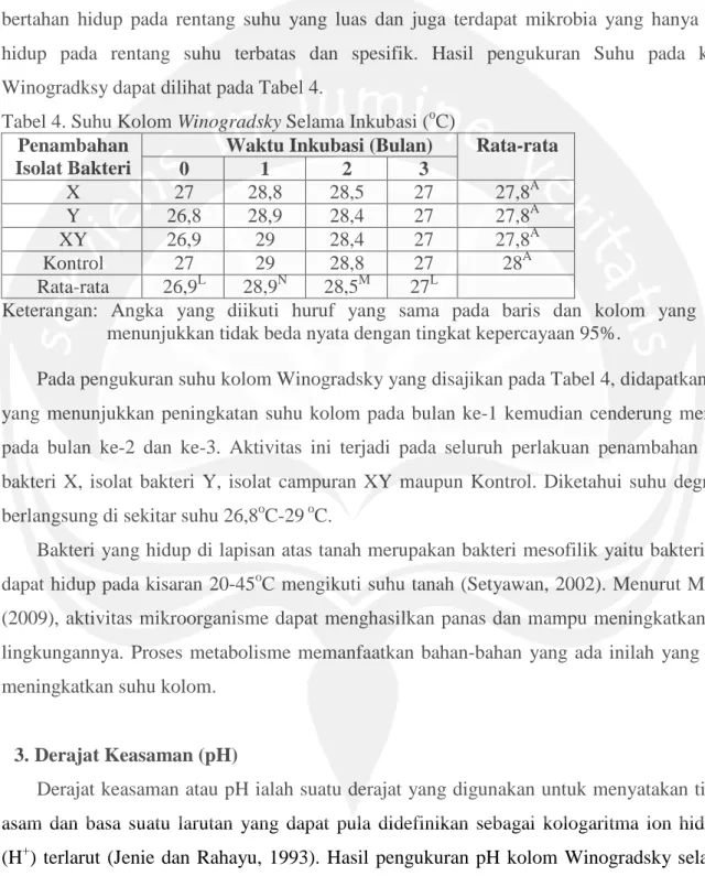 Tabel 4. Suhu Kolom Winogradsky Selama Inkubasi ( o C)  Penambahan 