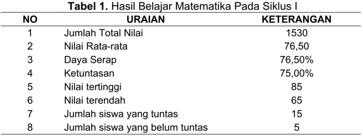 Tabel 1. Hasil Belajar Matematika Pada Siklus I