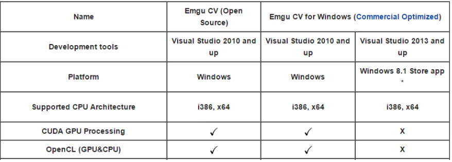 Table 2.1 : Emgu  implementation in C# 