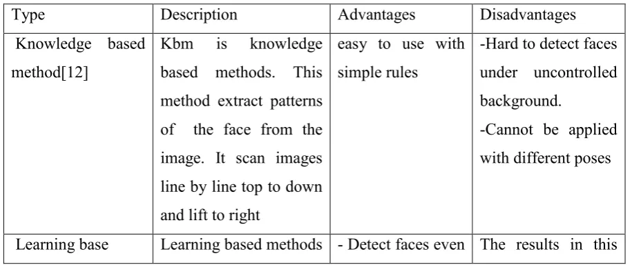 Table 2.2: Methods of face detection 