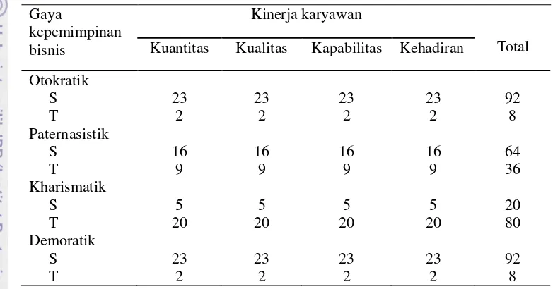 Tabel 8  Gaya yang diterapkan pemimpin bisnis menurut persepsi kinerja  karyawan CV. Mitra Tani Farm 