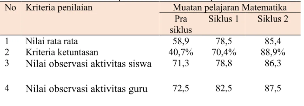 Tabel 1. Data penelitian dalam setiap siklus 