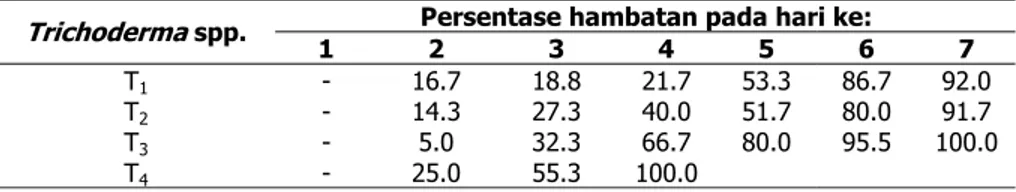 Tabel 1. Rata-rata persentase hambatan Trichoderma  spp. terhadap jamur  patogen R.solani 