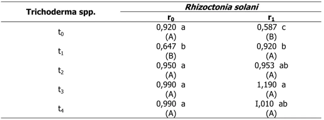 Tabel 4. Rata-rata bobot kering tanaman bagian atas(gram) pada tiap kombinasi  perlakuan