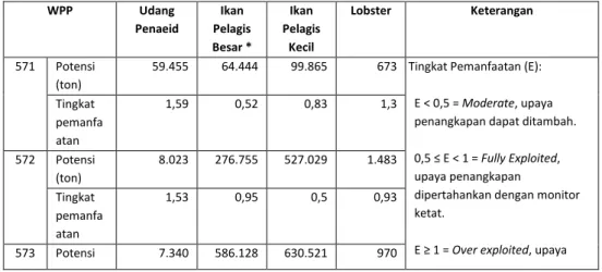 Tabel 2. Tingkat Pemanfaatan Ikan Per Wilayah Pengelolaan Perikanan RI 