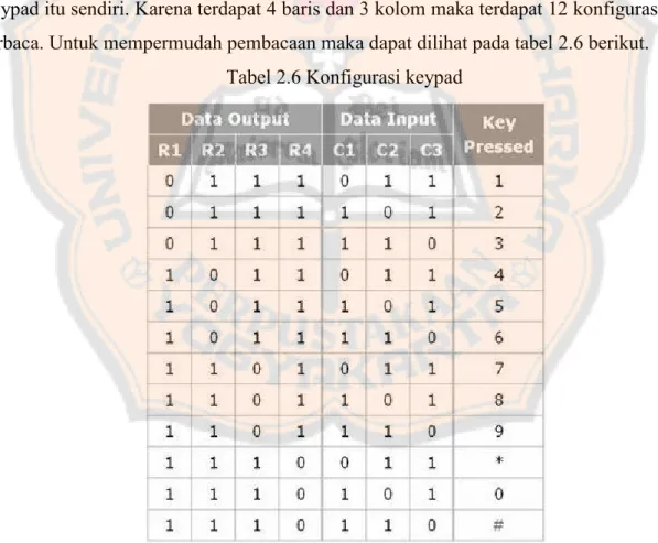 Tabel 2.6 Konfigurasi keypad