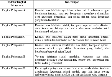 Tabel 4. Kategori Indeks Tingkat Pelayanan Jalan 