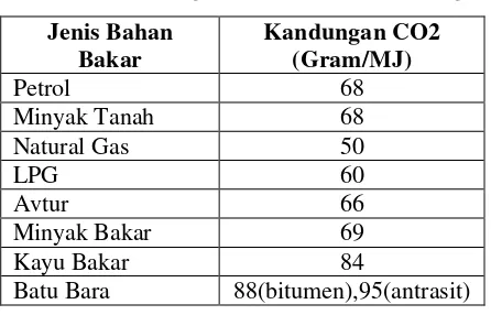 Tabel 12. Energi Panas yang Dihasilkan per satuan Berat Bahan Bakar 