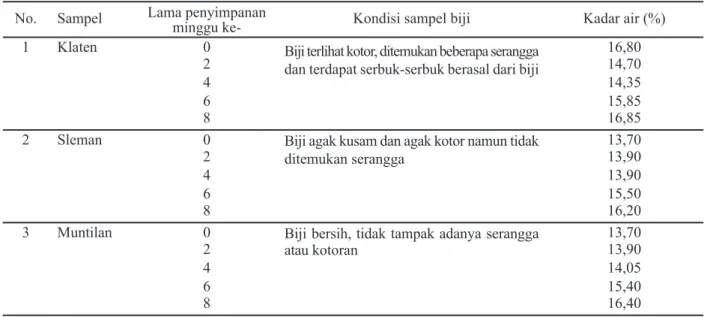 Tabel 1. Kadar air biji jagung pakan ternak No. Sampel Lama penyimpanan 