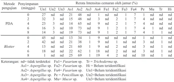 Tabel 4. Rerata intensitas cemaran jamur pada biji jagung pakan ternak daerah Muntilan pada metode PDA dan blotter