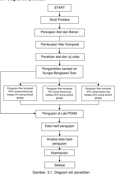 Gambar. 3.1. Diagram alir penelitian 