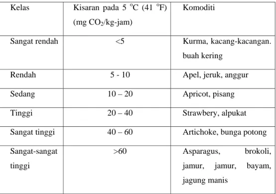 Tabel 2. Klasifikasi komoditi hortikultura berdasarkan laju respirasinya (Mitra,  1997)   