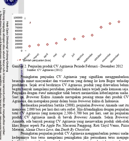 Gambar 2. Penjualan produk CV Agrinesia Periode Februari - Desember 2012 