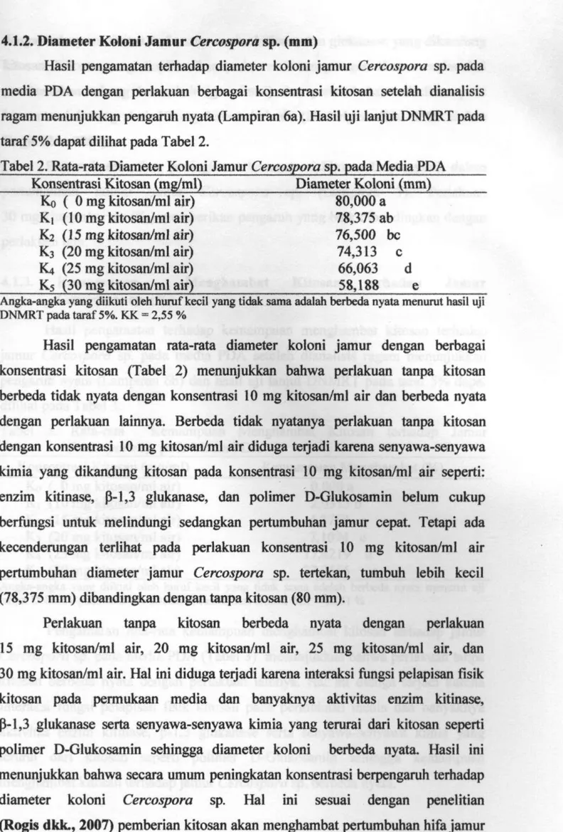 Tabel 2. Rata-rata Diameter Koloni Jamur Cercospora sp. pada Media PDA  Konsentrasi Kitosan (mg/ml) Diameter Koloni (mm) 