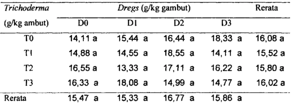 Tabel 6. Rerata Masa Inkubasi Pestalotia sp pada Bibit Kelapa Sawit dengan  Pemberian Dregs dan Trichoderma sp