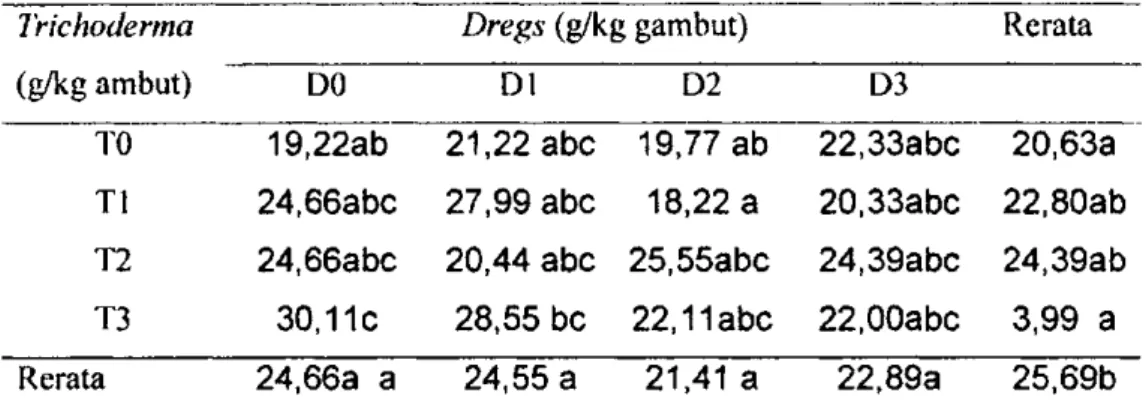 Tabel 7. Masa inkubasi Curvularia lunata pada bibit kelapa sawit dengan aplikasi  Trichoderma sp dan dregs 