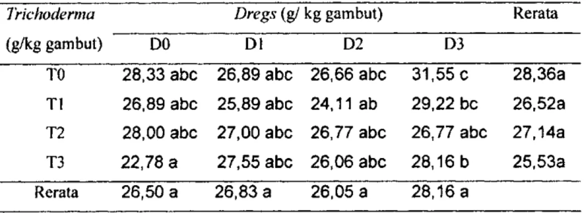 Tabel 8. Masa inkubasi Cercospora elaeidis pada bibit kelapa sawit dengan  aplikasi Trichoderma sp dan dregs 