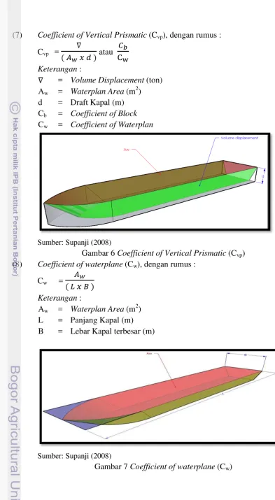 Gambar 6 Coefficient of Vertical Prismatic (Cvp) 