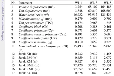 Tabel 7 Parameter Hidrostatis KM. Varia Karunia 