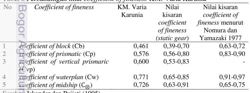 Tabel 8 Perbandingan nilai coefficient of fineness KM. Varia Karunia 