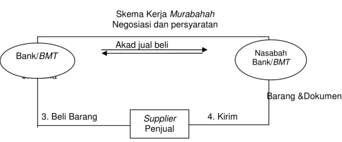 Tabel 2.1 Pada saat perolehan aktiva murabahah 
