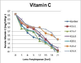 Gambar 4.6 Nilai Rerata Vitamin C Selama  21 Hari Penyimpanan Pada Tiap Perlakuan  Pada  gambar  dapat  dilihat  bahwa  untuk  seluruh  perlakuan  nilai  vitamin  C  menurun  dari  hari  ke-3  hingga  hari  ke  21  yang  ditunjukkan  dari  nilai  vitamin  