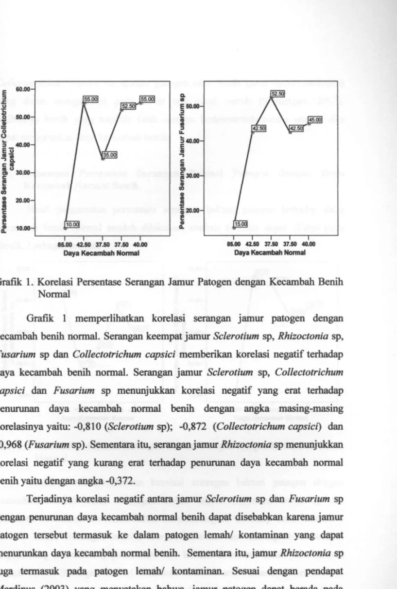 Grafik 1. Korelasi Persentase Serangan Jamur Patogen dengan Kecambah Benih  Normal 