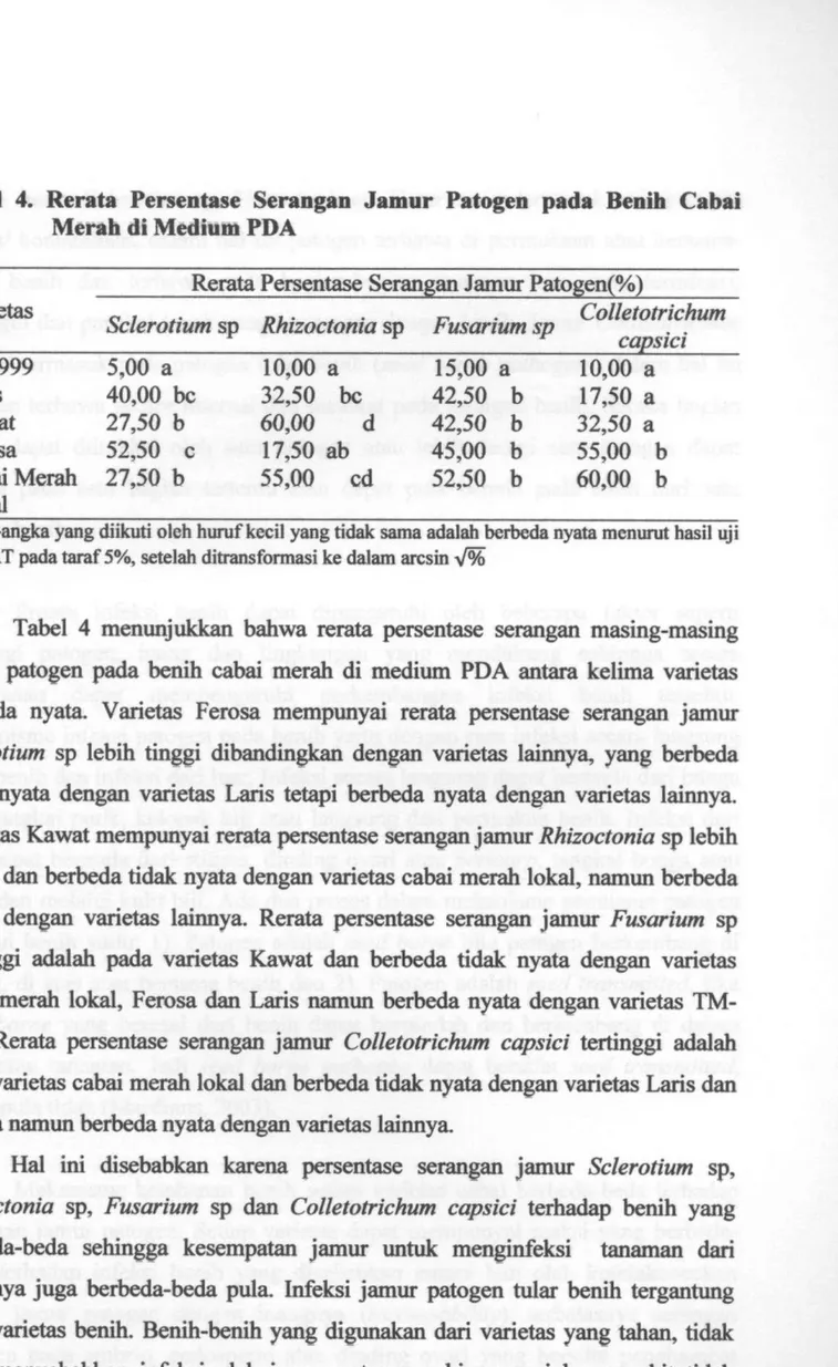 Tabel 4. Rerata Persentase Serangan Jamur Patogen pada Benih Cabai  Merah di Medium PDA 