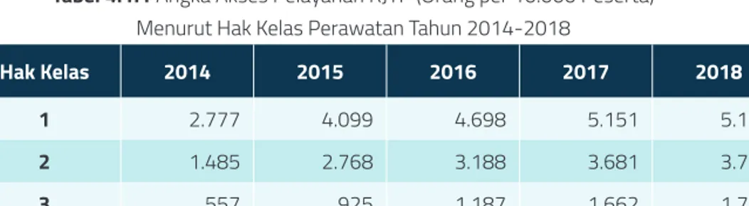 Tabel 4.1.1 Angka Akses Pelayanan RJTP (Orang per 10.000 Peserta)  Menurut Hak Kelas Perawatan Tahun 2014-2018