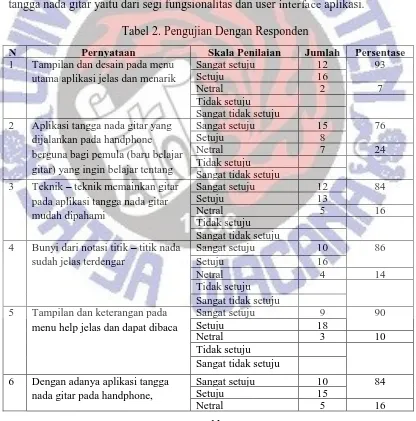 Tabel 2. Pengujian Dengan Responden 