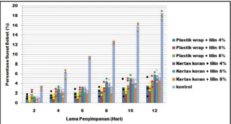 Grafik  persentase  susut  bobot  buah  Mangga  Apel  selama  12  hari  penyimpanan  dapat  dilihat  pada  Gambar  1