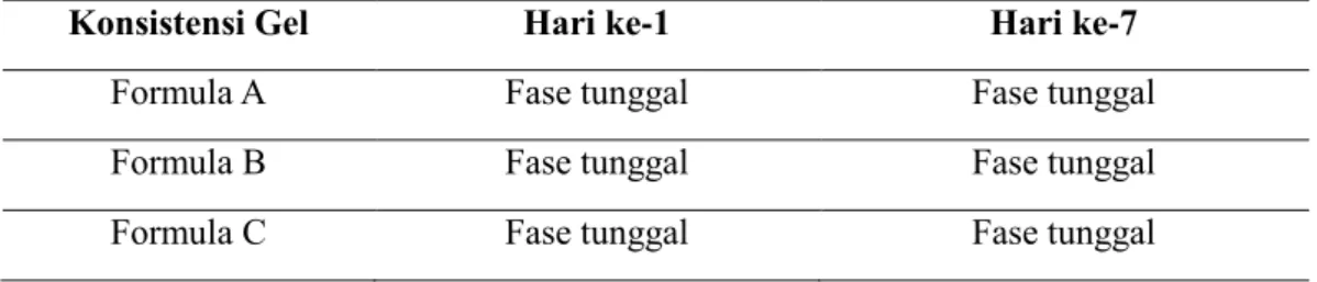 Tabel 7. Hasil Pengamatan Konsistensi Gel Ekstrak Bawang Tiwai  6.  Viskositas  