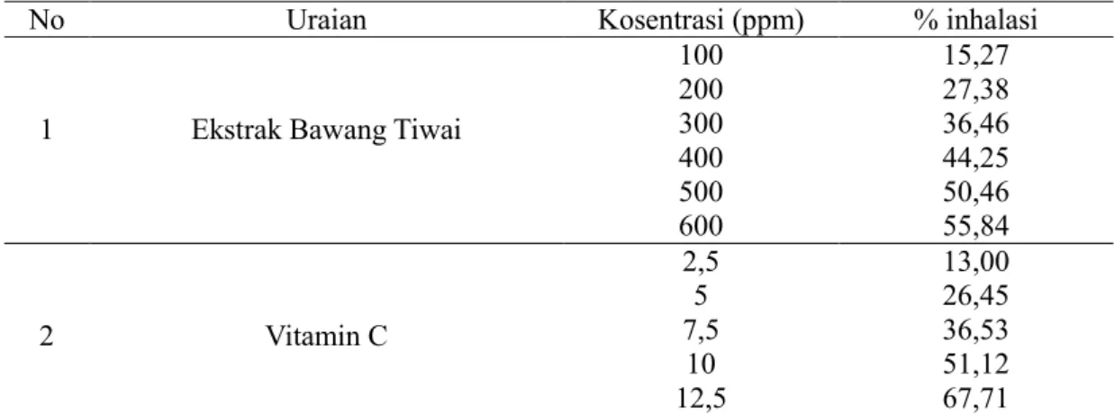 Tabel 9. Hasil persen inhibisi terhadap radikal bebas pada Ekstrak Bawang Tiwai dan vitamin C 