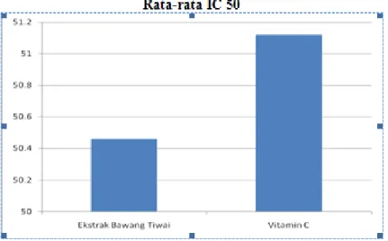Gambar 5. Nilai Rata-Rata IC50 (Inhibition Consentration)  Menurut  Molyneux,  2004 