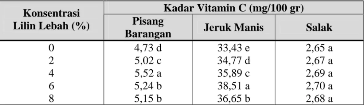 Tabel 2. Pengaruh pelapisan lilin lebah pada beberapa taraf   konsentrasi  terhadap kadar vitamin C buah pisang barangan, jeruk manis, dan  salak setelah disimpan selama 10 hari pada suhu kamar