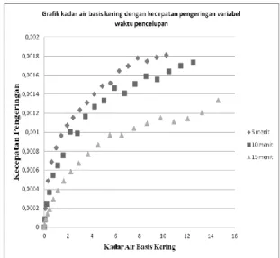 Gambar 7. Grafik Hubungan antara Kadar Air  Basis Kering dengan Kecepatan Pengeringan 