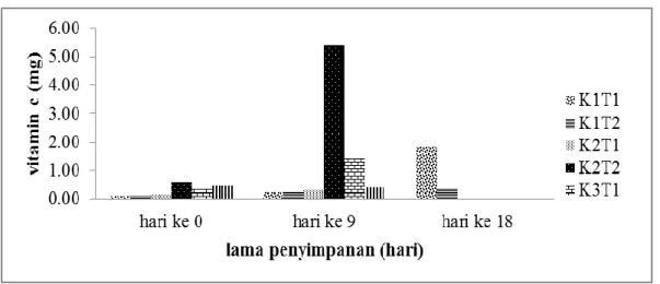 Gambar  3  juga  menunjukkan  bahwa  kadar  vitamin  C  buah  manggis  pada  perlakuan  kemasaan PP suhu 14 0 C meningkat cukup tinggi pada hari ke 9 sebesar 5,40 mg/100 gr bahan