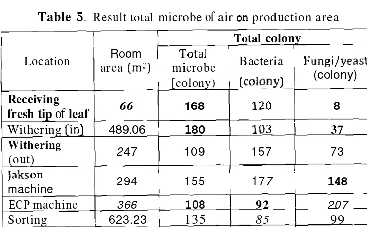 Table 4. Result total microbe on palm of hand 